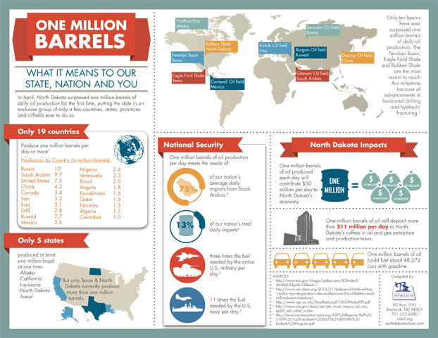 Million-Barrels-Infographic